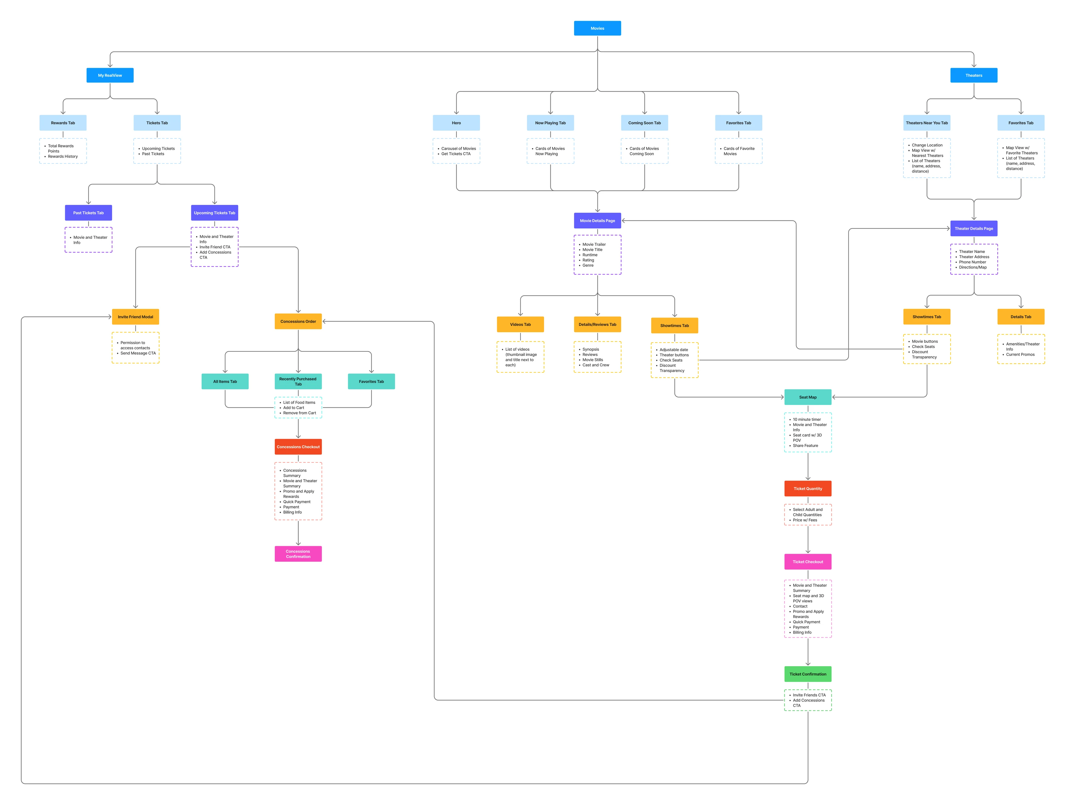 ReelView v1 sitemap showing the full app's screen hierarchy: movies, theaters, seat selection, checkout, and post-purchase hub